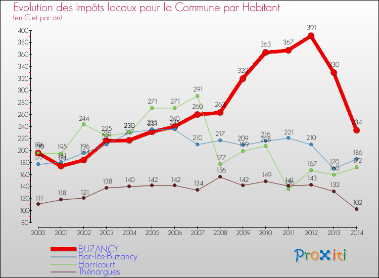 Evolution et montant des impôts locaux par Habitant pour BUZANCY et les communes proches de 2000 à 2014 Comparaison des impôts locaux par habitant pour BUZANCY et les communes voisines de 2000 à 2014