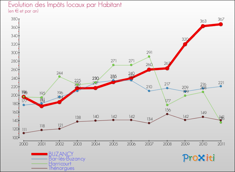 Evolution et montant des impôts locaux par Habitant pour BUZANCY et les communes proches Comparaison des impôts locaux par habitant pour BUZANCY et les communes voisines