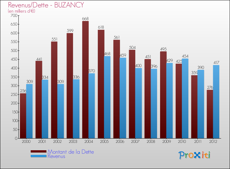 Evolution comparée de la dette et des revenus pour la commune de BUZANCY de 2000 à 2012 Comparaison de la dette et des revenus pour BUZANCY de 2000 à 2012