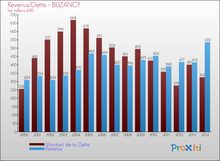 Evolution comparée de la dette et des revenus pour la commune de BUZANCY de 2000 à 2014 Comparaison de la dette et des revenus pour BUZANCY de 2000 à 2014