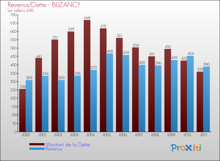 Evolution comparée de la dette et des revenus pour la commune de BUZANCY de 2000 à 2011 Comparaison de la dette et des revenus pour BUZANCY de 2000 à 2011