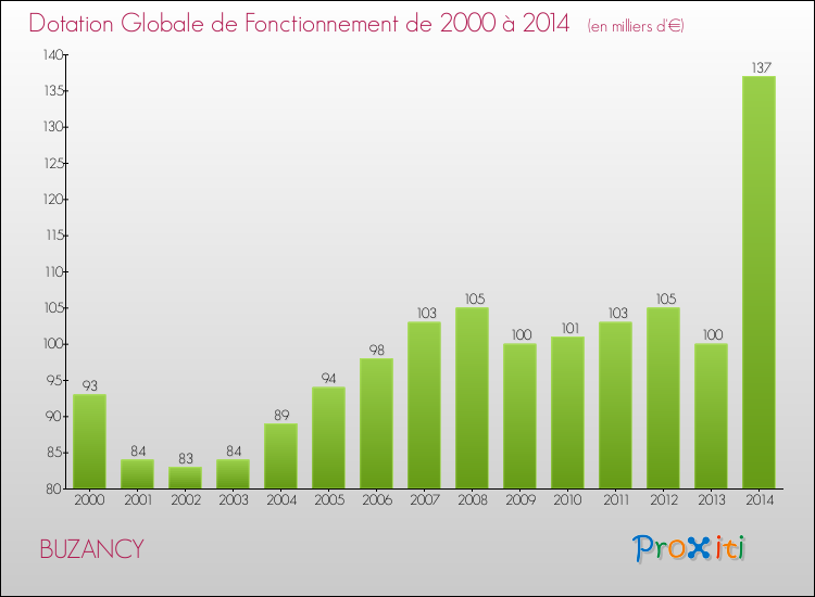 Evolution du montant de la Dotation Globale de Fonctionnement pour la commune de BUZANCY de 2000 à 2014 Evolution du montant de la Dotation Globale de Fonctionnement pour BUZANCY de 2000 à 2014