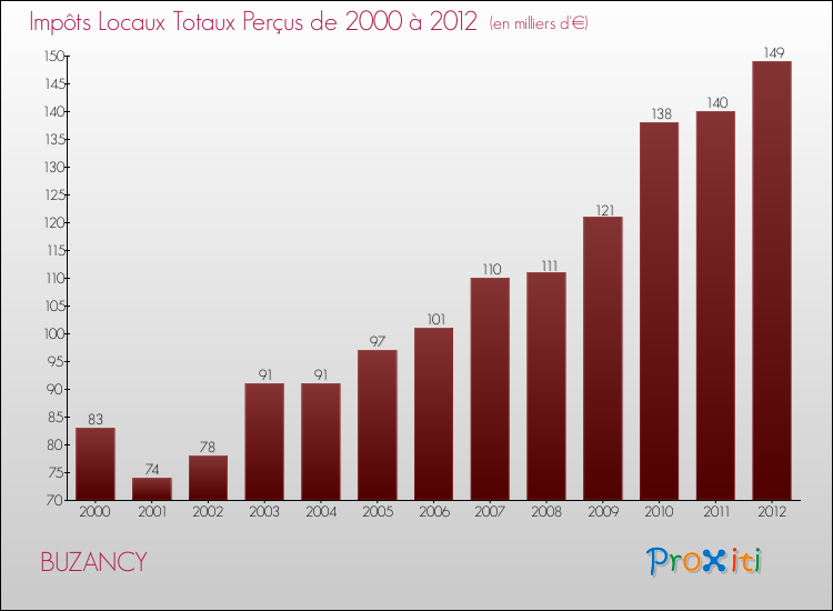 Evolution des Impôts Locaux pour la commune de BUZANCY de 2000 à 2012 Evolution des Impôts Locaux pour BUZANCY de 2000 à 2012