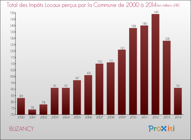 Evolution des Impôts Locaux pour la commune de BUZANCY de 2000 à 2014 Evolution des Impôts Locaux pour BUZANCY de 2000 à 2014