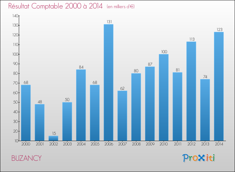 Evolution du résultat comptable pour la commune de BUZANCY de 2000 à 2014 Evolution du résultat comptable pour BUZANCY de 2000 à 2014