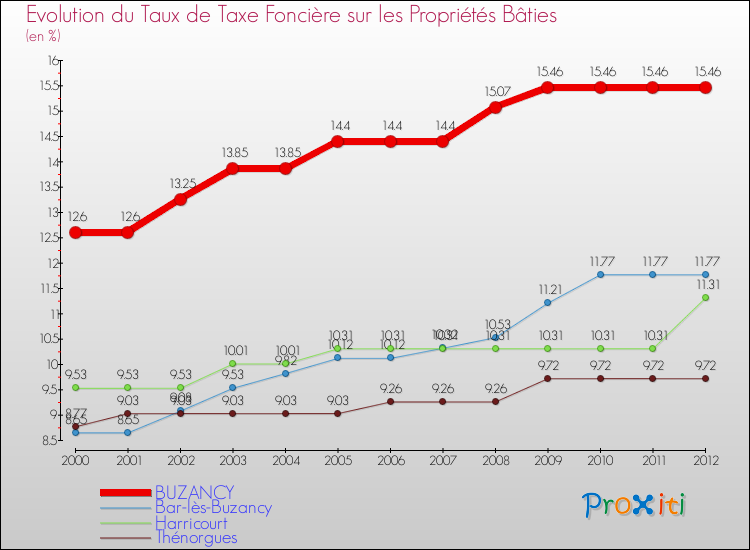 Evolution du taux de la taxe foncière sur le bati pour BUZANCY et les communes proches de 2000 à 2012 Comparaison des taux de taxe foncière sur le bati pour BUZANCY et les communes voisines de 2000 à 2012