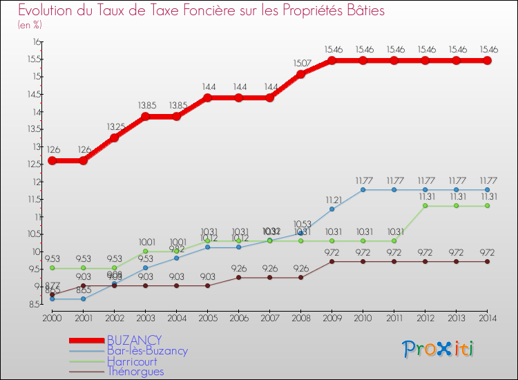 Evolution du taux de la taxe foncière sur le bati pour BUZANCY et les communes proches de 2000 à 2014 Comparaison des taux de taxe foncière sur le bati pour BUZANCY et les communes voisines de 2000 à 2014