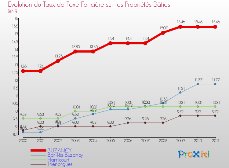 Evolution du taux de la taxe foncière sur le bati pour BUZANCY et les communes proches Comparaison des taux de taxe foncière sur le bati pour BUZANCY et les communes voisines