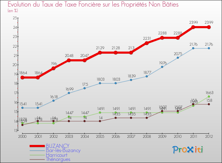 Evolution du taux de la taxe foncière sur les immeubles et terrains non batis pour BUZANCY et les communes proches de 2000 à 2012 Comparaison des taux de la taxe foncière sur les immeubles et terrains non batis pour BUZANCY et les communes voisines de 2000 à 2012