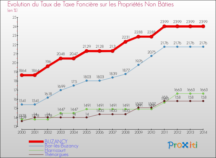 Evolution du taux de la taxe foncière sur les immeubles et terrains non batis pour BUZANCY et les communes proches de 2000 à 2014 Comparaison des taux de la taxe foncière sur les immeubles et terrains non batis pour BUZANCY et les communes voisines de 2000 à 2014