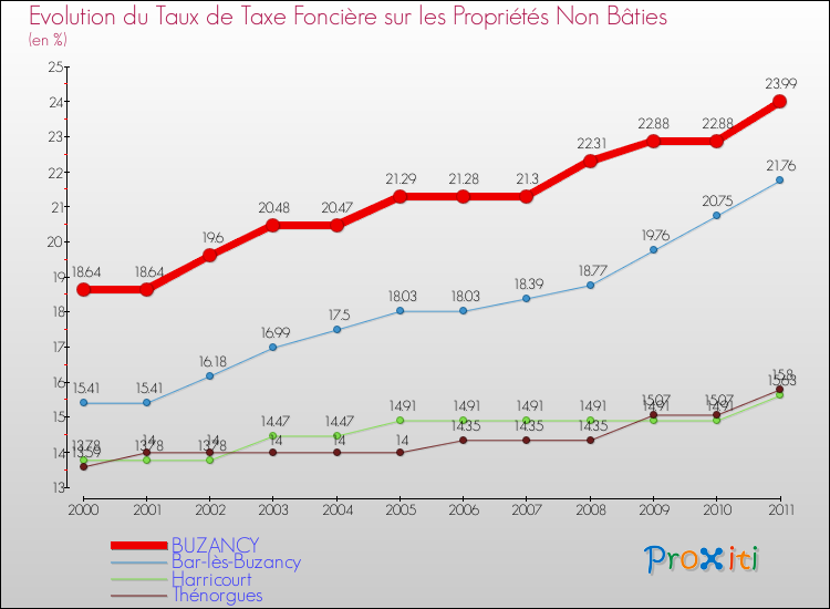 Evolution du taux de la taxe foncière sur les immeubles et terrains non batis pour BUZANCY et les communes proches Comparaison des taux de la taxe foncière sur les immeubles et terrains non batis pour BUZANCY et les communes voisines