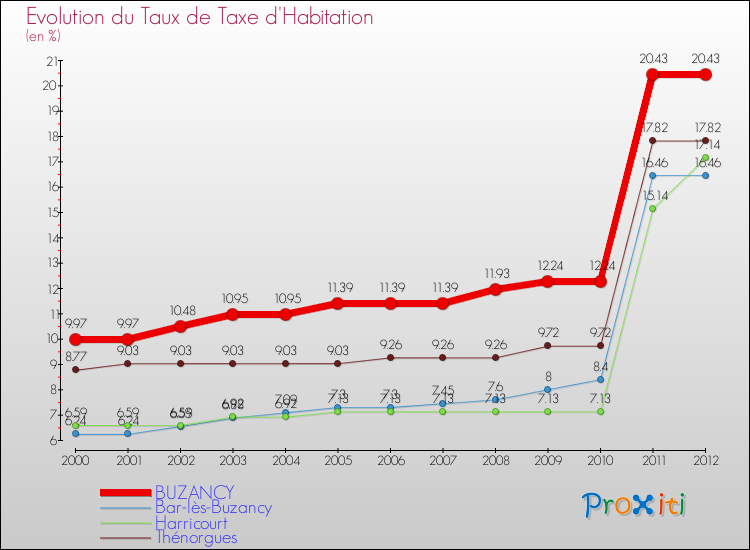Evolution du taux de la taxe d'habitation pour BUZANCY et les communes proches Comparaison des taux de la taxe d'habitation pour BUZANCY et les communes voisines