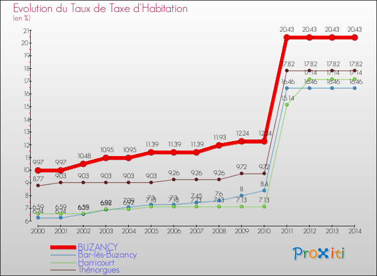 Evolution du taux de la taxe d'habitation pour BUZANCY et les communes proches de 2000 à 2014 Comparaison des taux de la taxe d'habitation pour BUZANCY et les communes voisines de 2000 à 2014