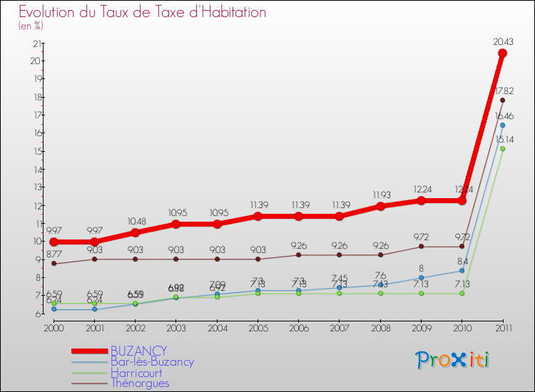 Evolution du taux de la taxe d'habitation pour BUZANCY et les communes proches Comparaison des taux de la taxe d'habitation pour BUZANCY et les communes voisines