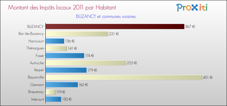 Montant des impôts locaux par Habitant pour BUZANCY et les communes proches Comparaison des impôts locaux par habitant pour BUZANCY et les communes voisines