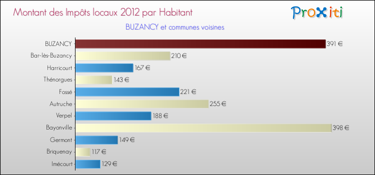 Montant des impôts locaux par Habitant pour BUZANCY et les communes proches Comparaison des impôts locaux par habitant pour BUZANCY et les communes voisines