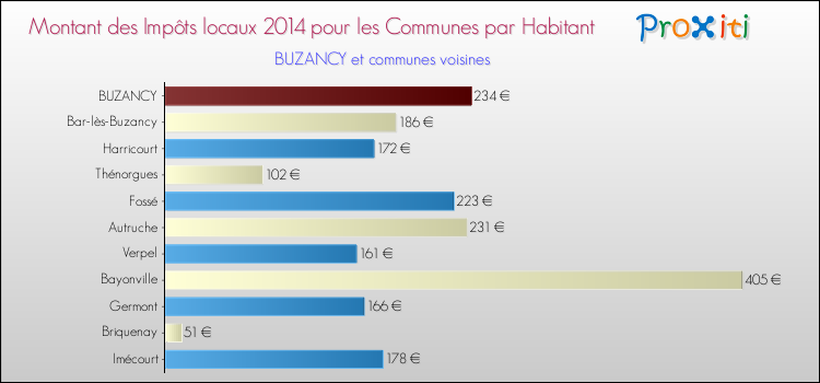 Montant des impôts locaux par Habitant pour BUZANCY et les communes proches en 2014 Comparaison des impôts locaux par habitant pour BUZANCY et les communes voisines en 2014