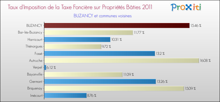 Taux d'imposition de la taxe foncière sur le bati 2011 pour BUZANCY et les communes proches Comparaison des taux d'imposition de la taxe foncière sur le bati 2011 pour BUZANCY et les communes voisines