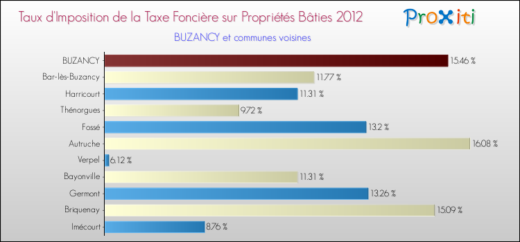 Taux d'imposition de la taxe foncière sur le bati 2012 pour BUZANCY et les communes proches Comparaison des taux d'imposition de la taxe foncière sur le bati 2012 pour BUZANCY et les communes voisines