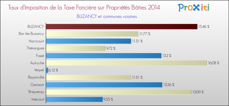 Taux d'imposition de la taxe foncière sur le bati 2014 pour BUZANCY et les communes proches Comparaison des taux d'imposition de la taxe foncière sur le bati 2014 pour BUZANCY et les communes voisines