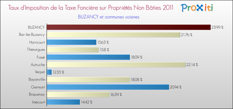 Taux d'imposition de la taxe foncière sur les immeubles et terrains non batis 2011 pour BUZANCY et les communes proches Comparaison des taux d'imposition de la taxe foncière sur les immeubles et terrains non batis 2011 pour BUZANCY et les communes voisines