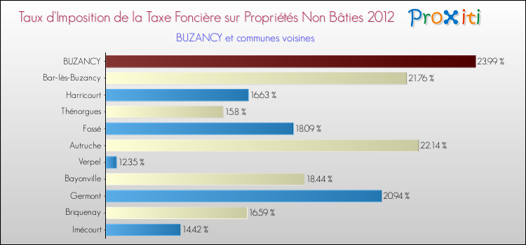 Taux d'imposition de la taxe foncière sur les immeubles et terrains non batis 2012 pour BUZANCY et les communes proches Comparaison des taux d'imposition de la taxe foncière sur les immeubles et terrains non batis 2012 pour BUZANCY et les communes voisines