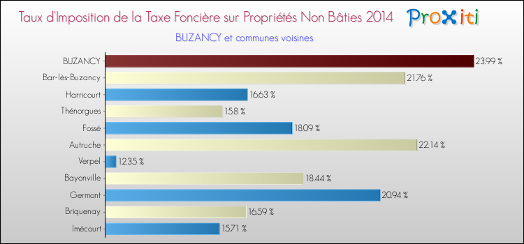 Taux d'imposition de la taxe foncière sur les immeubles et terrains non batis 2014 pour BUZANCY et les communes proches Comparaison des taux d'imposition de la taxe foncière sur les immeubles et terrains non batis 2014 pour BUZANCY et les communes voisines