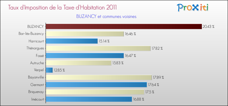 Taux d'imposition de la taxe d'habitation 2011 pour BUZANCY et les communes proches Comparaison des taux d'imposition de la taxe d'habitation 2011 pour BUZANCY et les communes voisines