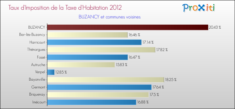 Taux d'imposition de la taxe d'habitation 2012 pour BUZANCY et les communes proches Comparaison des taux d'imposition de la taxe d'habitation 2012 pour BUZANCY et les communes voisines