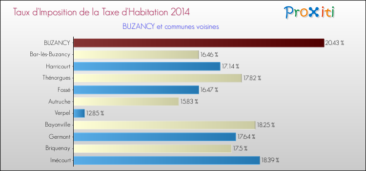 Taux d'imposition de la taxe d'habitation 2014 pour BUZANCY et les communes proches Comparaison des taux d'imposition de la taxe d'habitation 2014 pour BUZANCY et les communes voisines