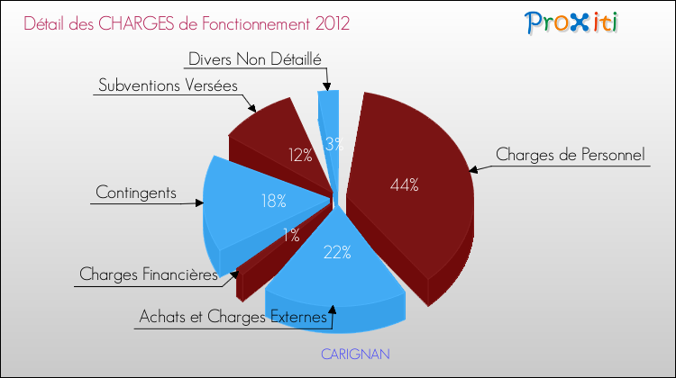 Décomposition des Charges de Fonctionnement 2012 de la commune de CARIGNAN Charges de Fonctionnement 2012 pour la commune de CARIGNAN