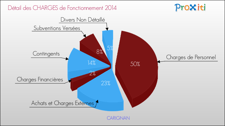 Décomposition des Charges de Fonctionnement 2014 de la commune de CARIGNAN Charges de Fonctionnement 2014 pour la commune de CARIGNAN
