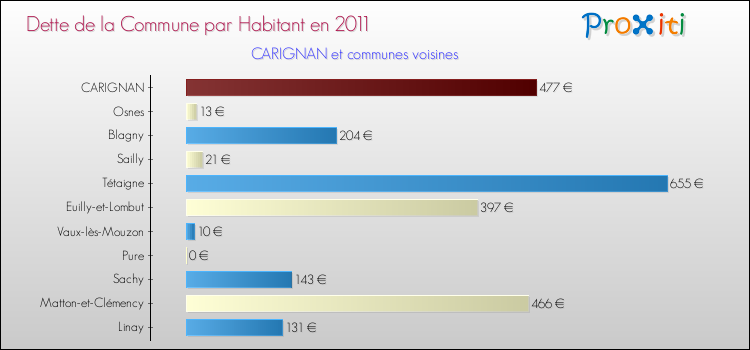 Dette par habitant de la commune en 2011 pour CARIGNAN et les communes proches Comparaison de la dette par habitant de la commune en 2011 pour CARIGNAN et les communes voisines