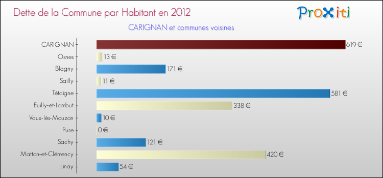 Dette par habitant de la commune en 2012 pour CARIGNAN et les communes proches Comparaison de la dette par habitant de la commune en 2012 pour CARIGNAN et les communes voisines