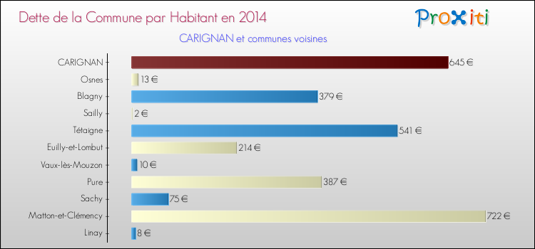 Dette par habitant de la commune en 2014 pour CARIGNAN et les communes proches Comparaison de la dette par habitant de la commune en 2014 pour CARIGNAN et les communes voisines