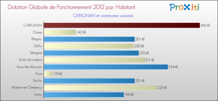 Montant des dotations globales de fonctionnement DGF par Habitant pour CARIGNAN et les communes proches Comparaison des des dotations globales de fonctionnement DGF par habitant pour CARIGNAN et les communes voisines