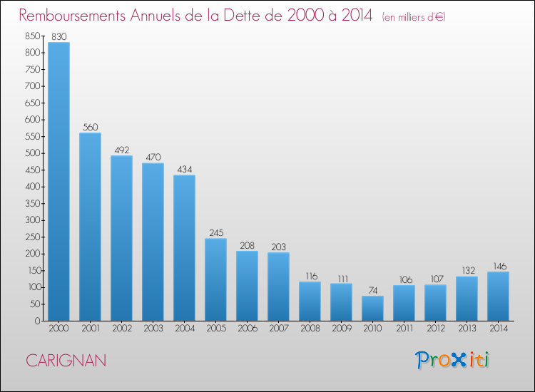 Evolution de l'annuité de la dette pour la commune de CARIGNAN de 2000 à 2014 Annuités de la dette pour CARIGNAN de 2000 à 2014