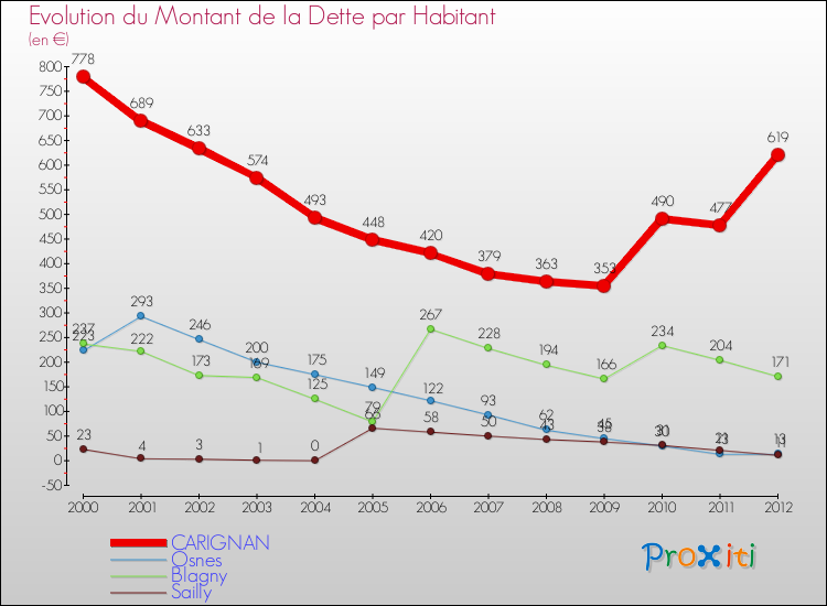 Evolution de la dette par habitant pour la commune de CARIGNAN et les communes proches de 2000 à 2012 Comparaison de la dette par habitant pour CARIGNAN et les communes voisines de 2000 à 2012