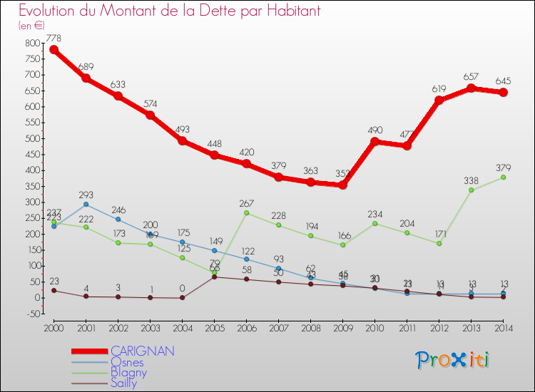 Evolution de la dette par habitant pour la commune de CARIGNAN et les communes proches de 2000 à 2014 Comparaison de la dette par habitant pour CARIGNAN et les communes voisines de 2000 à 2014