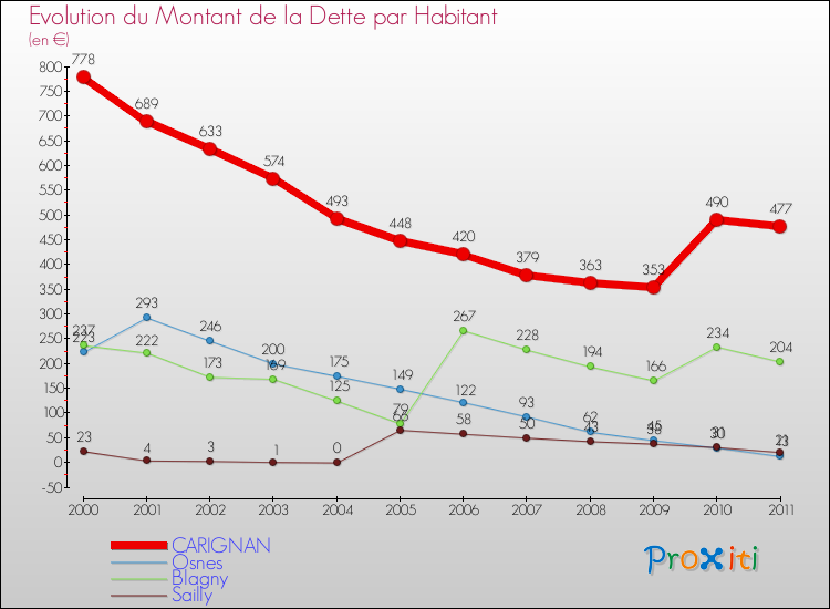 Evolution de la dette par habitant pour la commune de CARIGNAN et les communes proches Comparaison de la dette par habitant pour CARIGNAN et les communes voisines