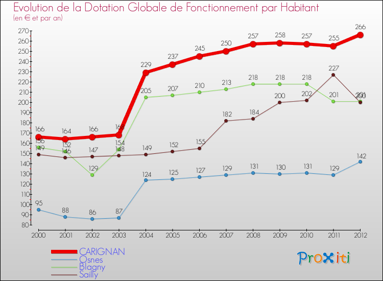 Evolution et montant de la dotation globale de fonctionnement par Habitant pour CARIGNAN et les communes proches Comparaison des dotations globales de fonctionnement par habitant pour CARIGNAN et les communes voisines