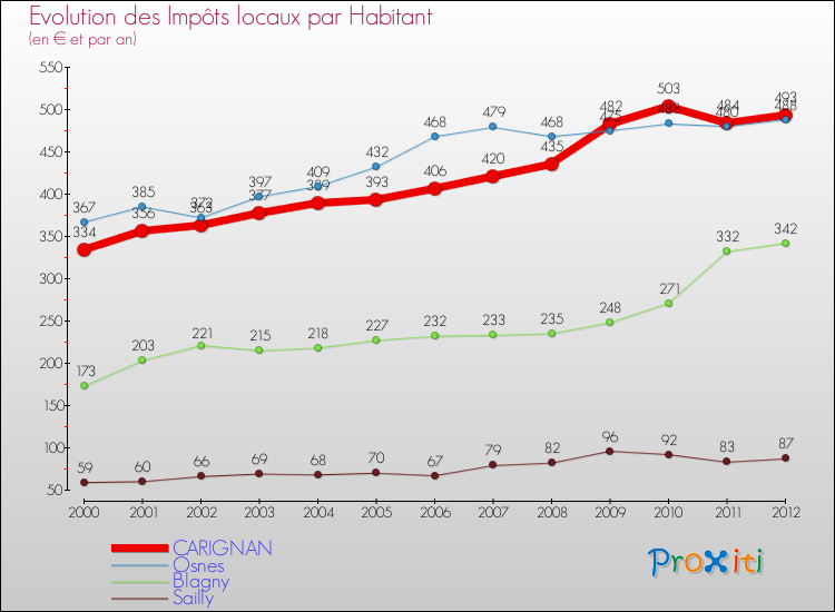 Evolution et montant des impôts locaux par Habitant pour CARIGNAN et les communes proches Comparaison des impôts locaux par habitant pour CARIGNAN et les communes voisines