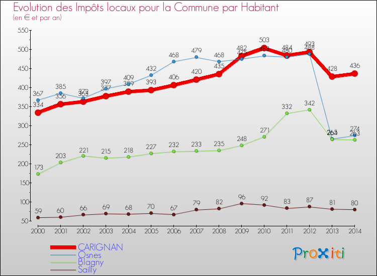 Evolution et montant des impôts locaux par Habitant pour CARIGNAN et les communes proches de 2000 à 2014 Comparaison des impôts locaux par habitant pour CARIGNAN et les communes voisines de 2000 à 2014