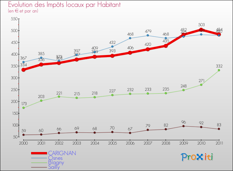 Evolution et montant des impôts locaux par Habitant pour CARIGNAN et les communes proches Comparaison des impôts locaux par habitant pour CARIGNAN et les communes voisines