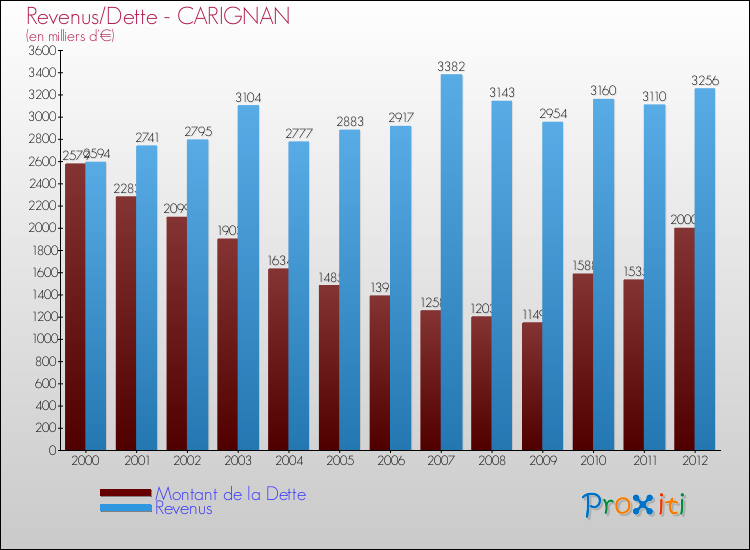 Evolution comparée de la dette et des revenus pour la commune de CARIGNAN de 2000 à 2012 Comparaison de la dette et des revenus pour CARIGNAN de 2000 à 2012