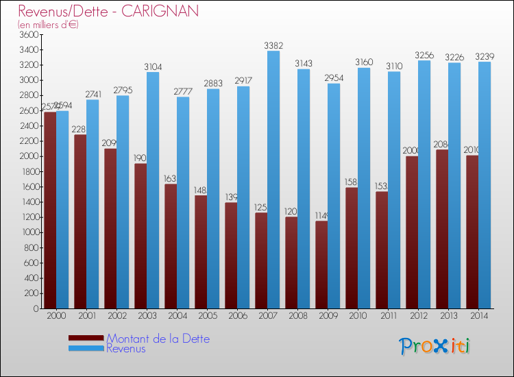 Evolution comparée de la dette et des revenus pour la commune de CARIGNAN de 2000 à 2014 Comparaison de la dette et des revenus pour CARIGNAN de 2000 à 2014