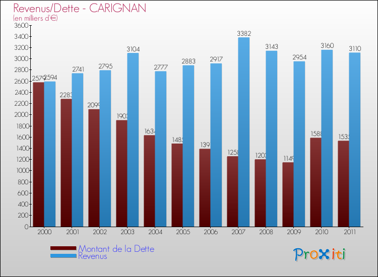 Evolution comparée de la dette et des revenus pour la commune de CARIGNAN de 2000 à 2011 Comparaison de la dette et des revenus pour CARIGNAN de 2000 à 2011