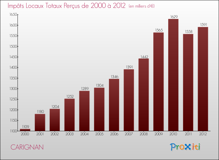 Evolution des Impôts Locaux pour la commune de CARIGNAN de 2000 à 2012 Evolution des Impôts Locaux pour CARIGNAN de 2000 à 2012
