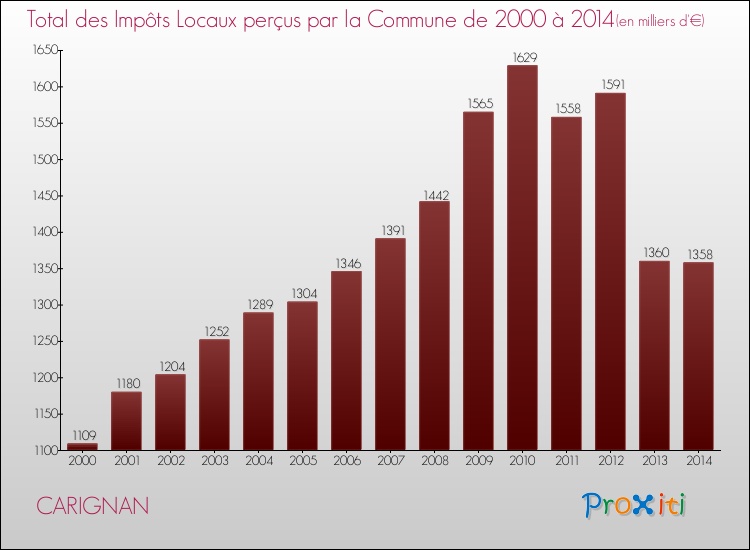 Evolution des Impôts Locaux pour la commune de CARIGNAN de 2000 à 2014 Evolution des Impôts Locaux pour CARIGNAN de 2000 à 2014