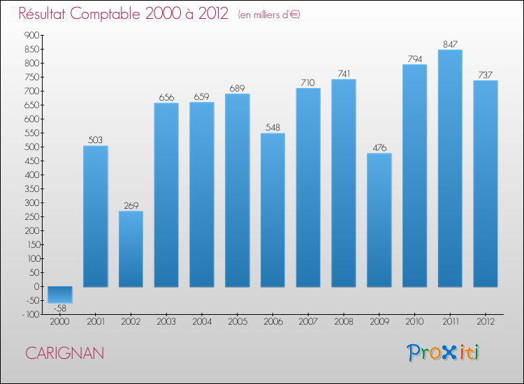 Evolution du résultat comptable pour la commune de CARIGNAN de 2000 à 2012 Evolution du résultat comptable pour CARIGNAN de 2000 à 2012